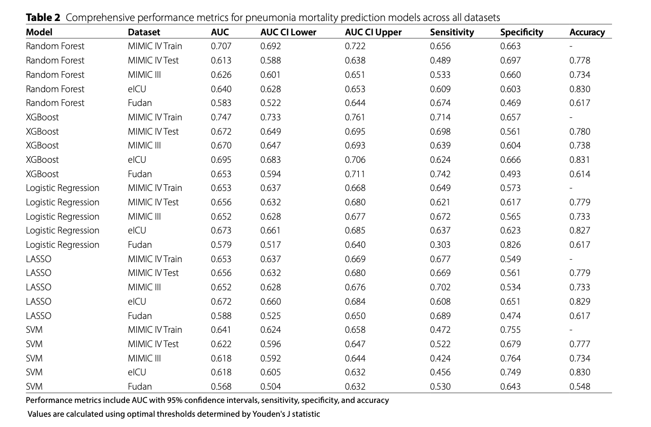 Respiratory Research：开发并多数据库验证用于预测肺炎患者院内死亡率的可解释机器学习模型：一项横跨四个医疗系统的综合分析