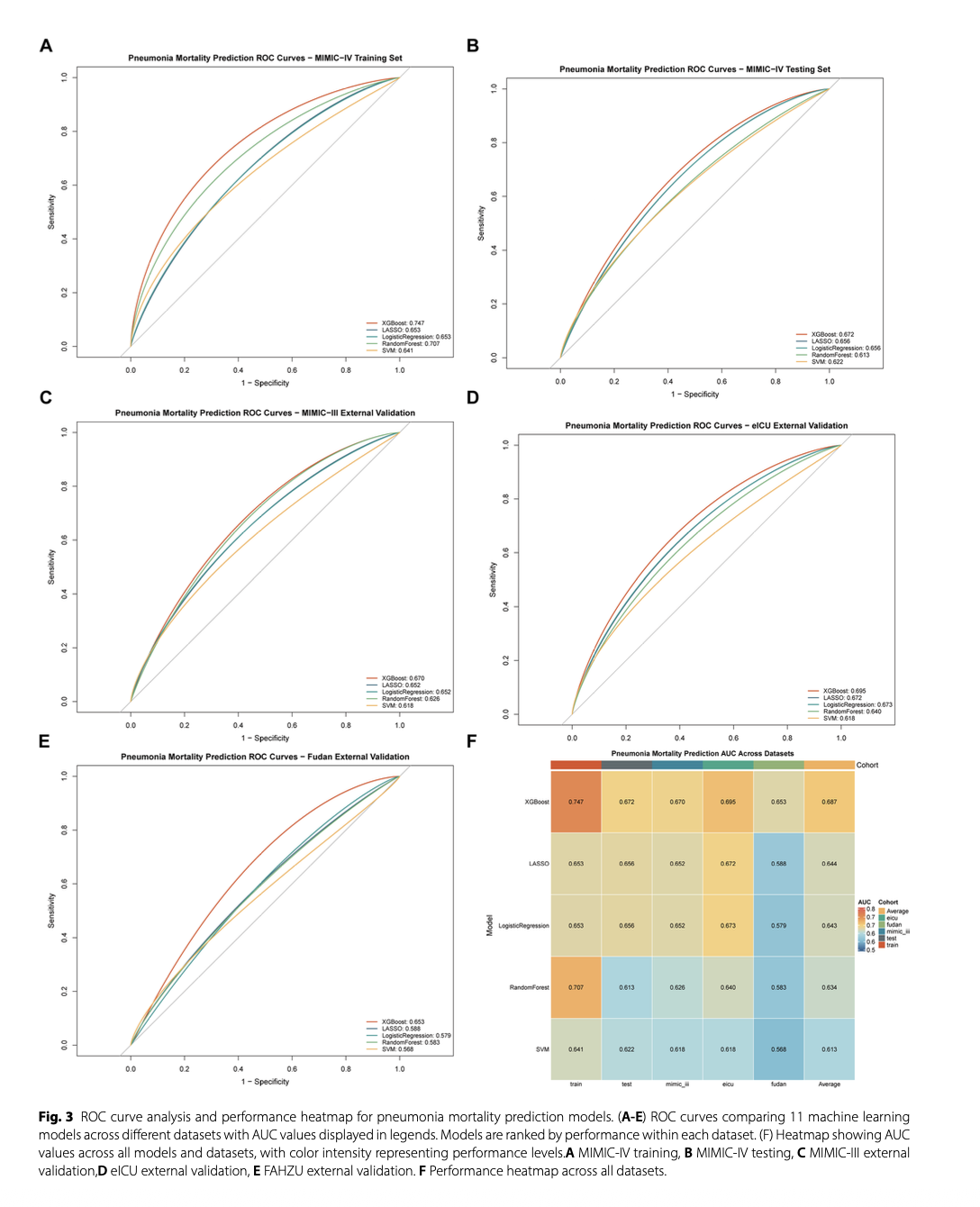Respiratory Research：开发并多数据库验证用于预测肺炎患者院内死亡率的可解释机器学习模型：一项横跨四个医疗系统的综合分析