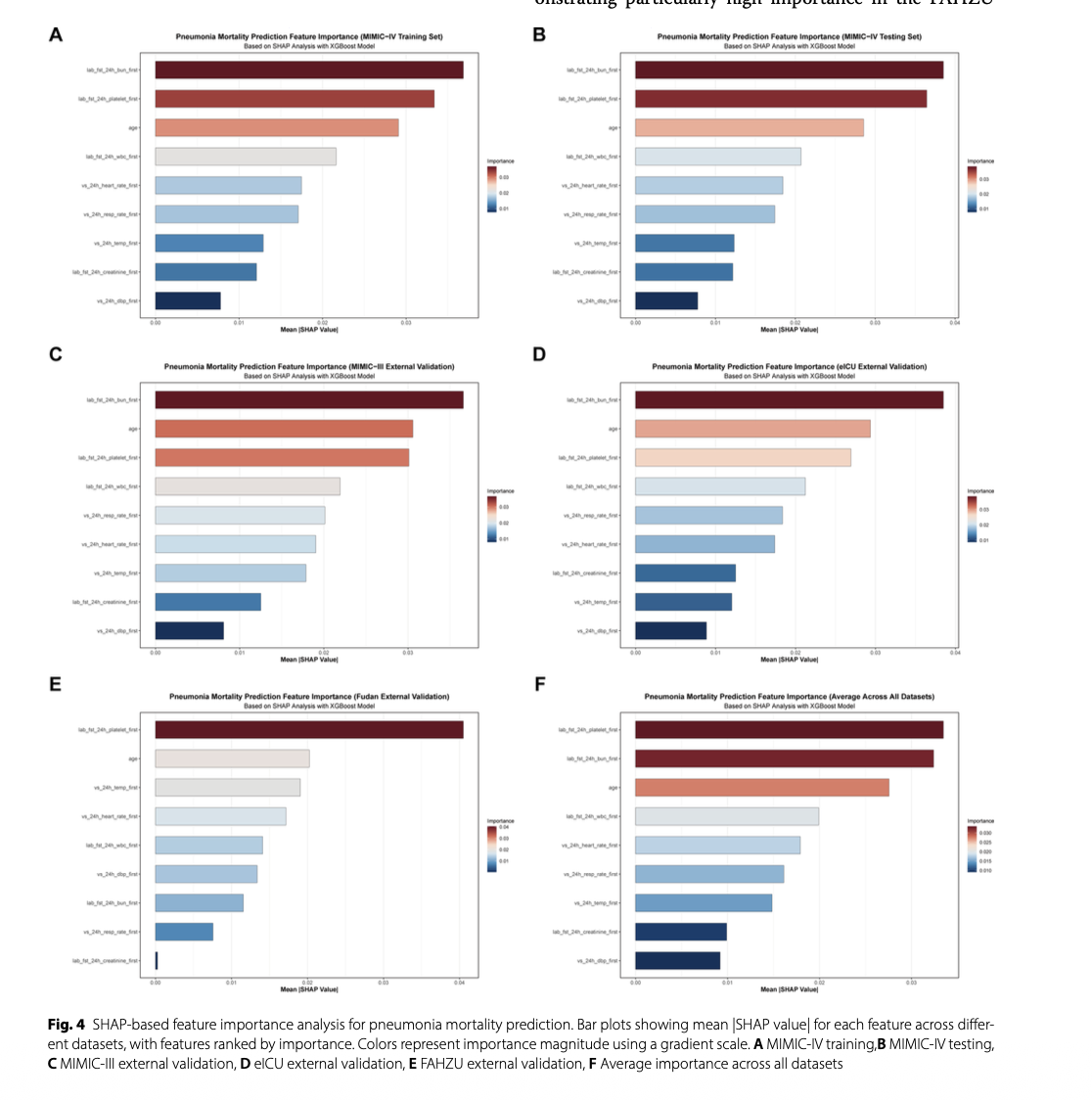 Respiratory Research：开发并多数据库验证用于预测肺炎患者院内死亡率的可解释机器学习模型：一项横跨四个医疗系统的综合分析