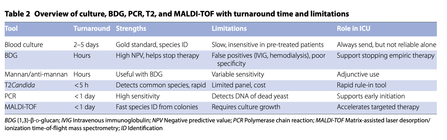 ICM:重症医学中的侵袭性念珠菌病：塑造诊断与治疗的未来