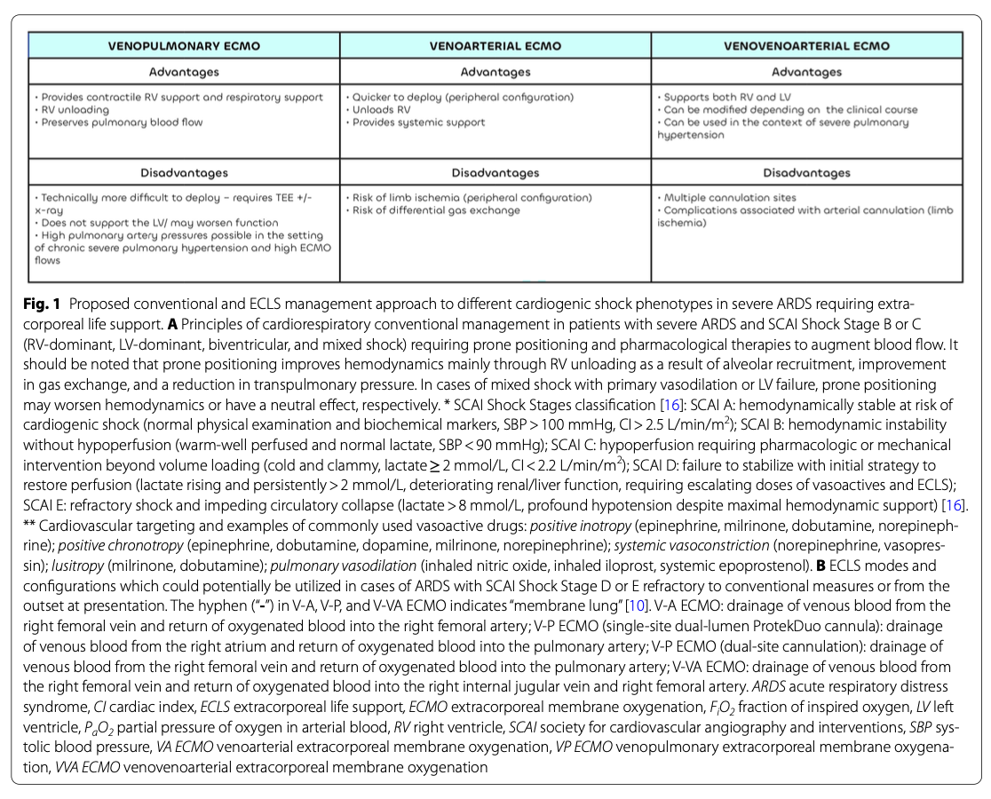 ICM:严重急性呼吸窘迫综合征中的心源性休克：心肺体外生命支持的作用