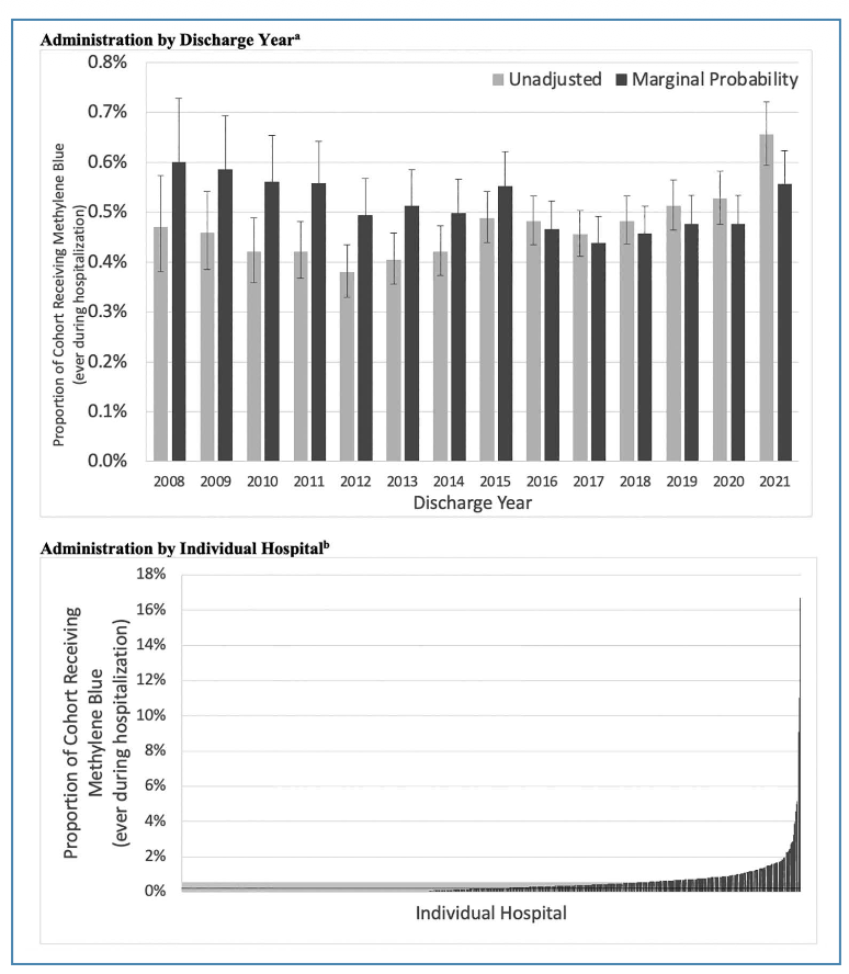 CCM:脓毒性休克中亚甲蓝的应用：一项回顾性队列研究