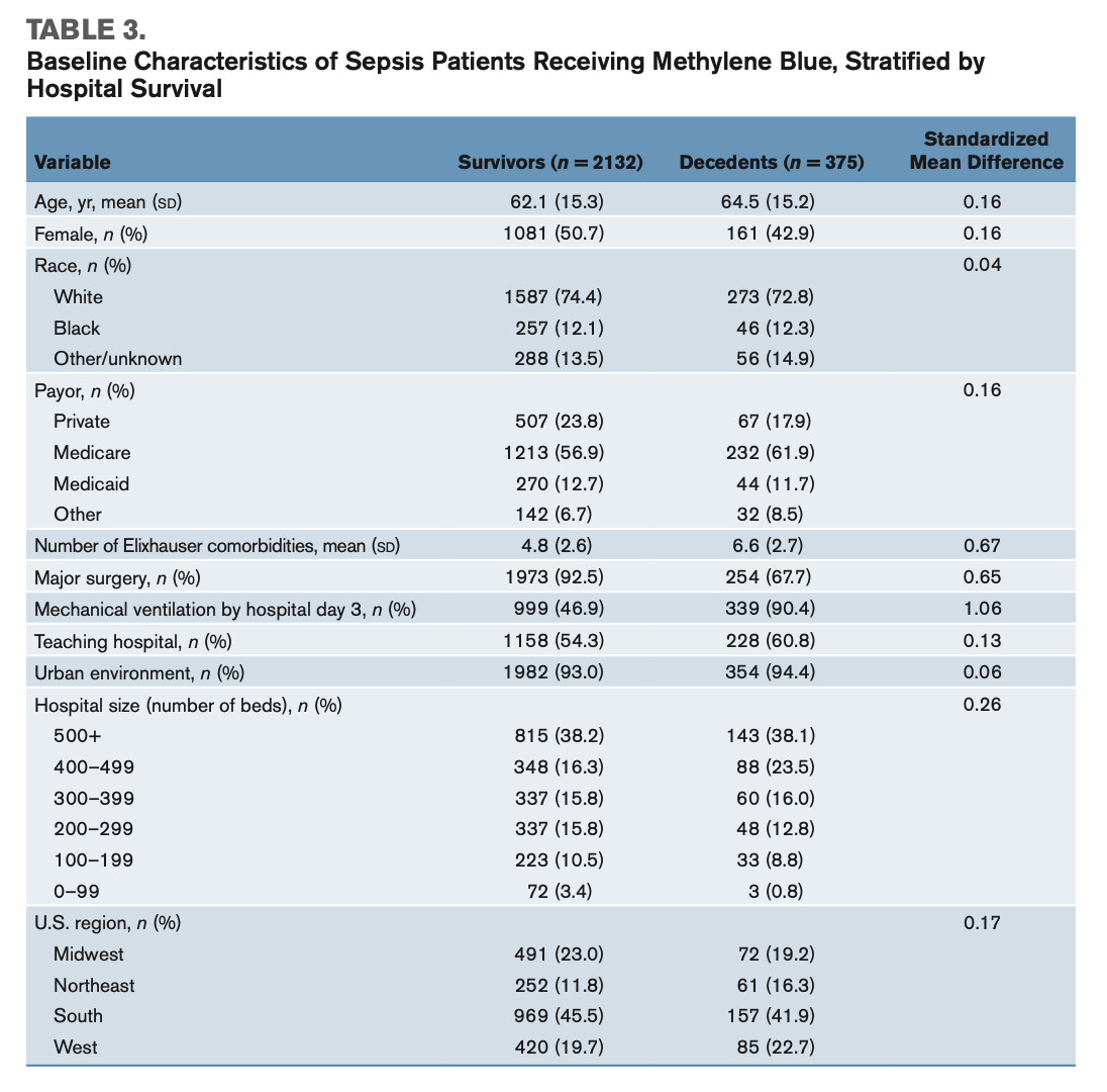 CCM:脓毒性休克中亚甲蓝的应用：一项回顾性队列研究