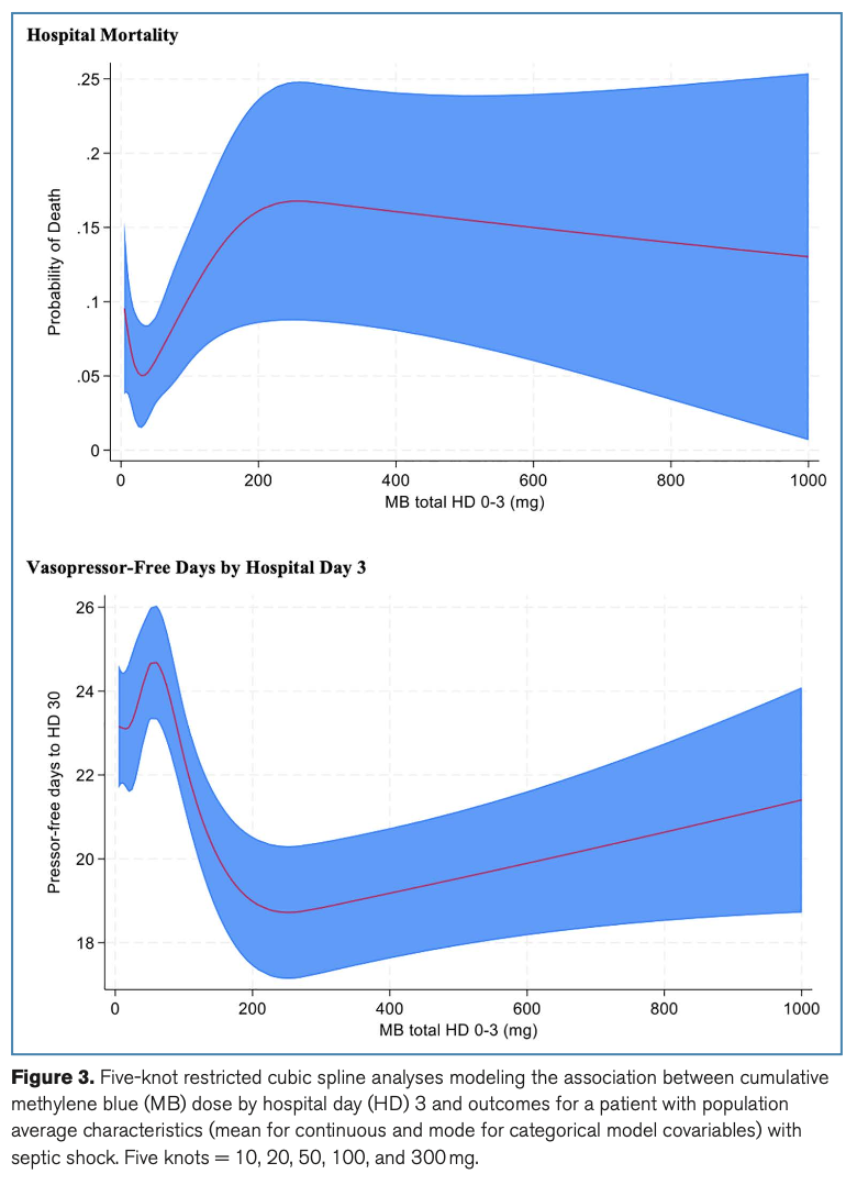CCM:脓毒性休克中亚甲蓝的应用：一项回顾性队列研究