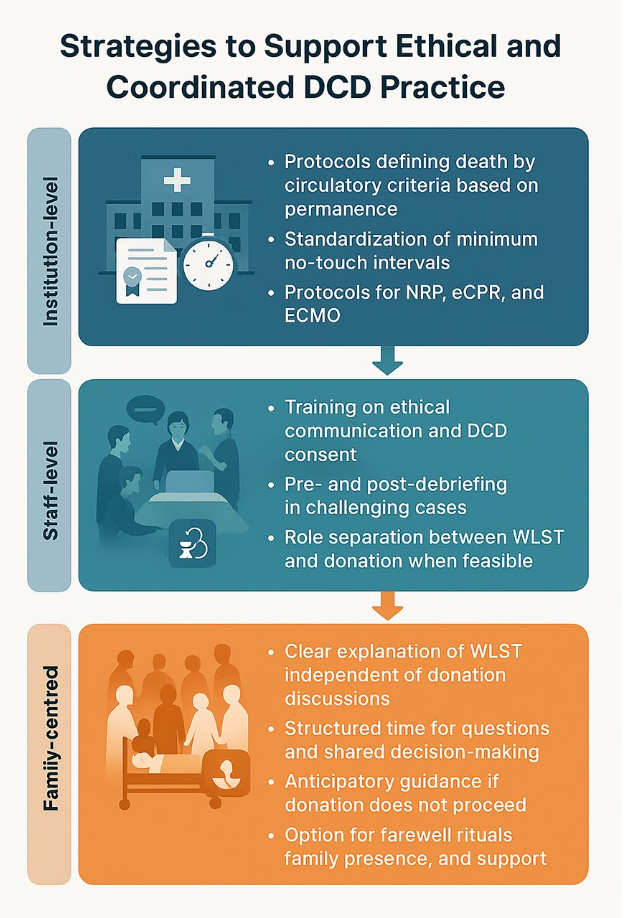 ICM:循环性死亡后捐献（DCD）中的十大伦理挑战：重症医师实用指南