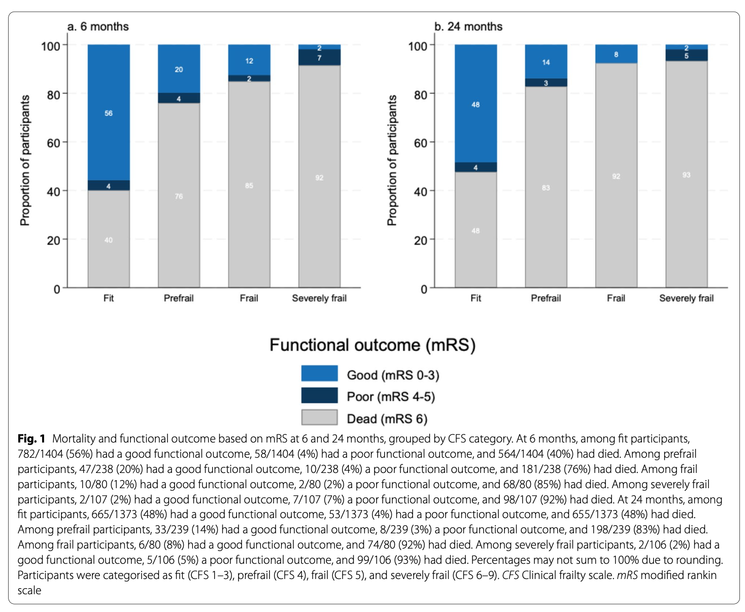 ICM:衰弱对院外心脏骤停后死亡率、功能结局及健康状况的影响：来自TTM2试验的见解