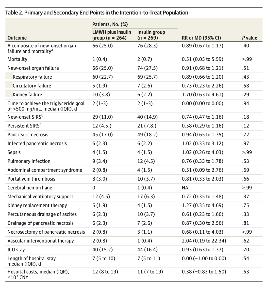 JAMA:低分子肝素联合胰岛素治疗高甘油三酯血症性急性胰腺炎：一项随机临床试验