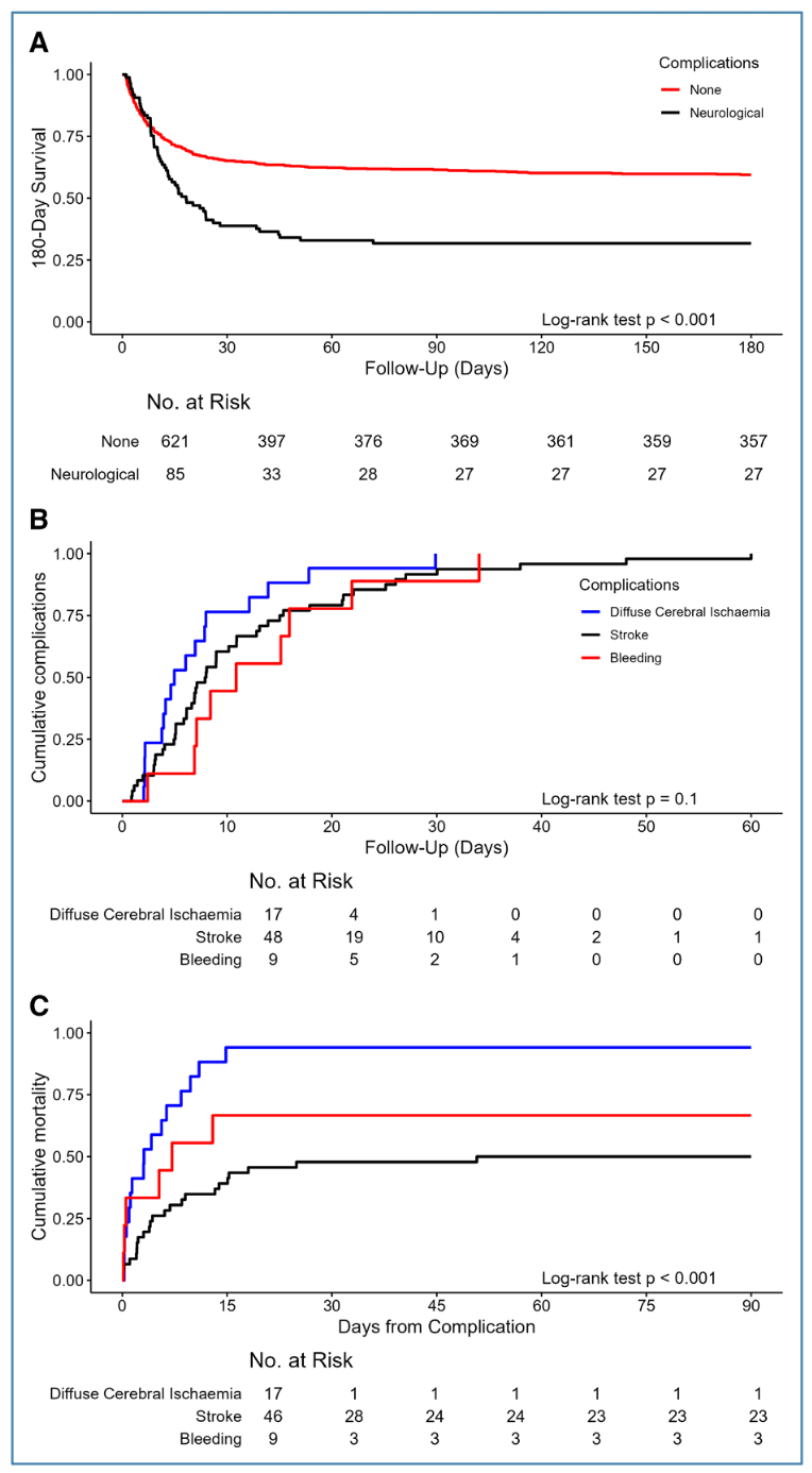 CCM:静脉-动脉体外膜肺氧合期间的神经系统并发症及其对6个月以患者为中心结局的影响