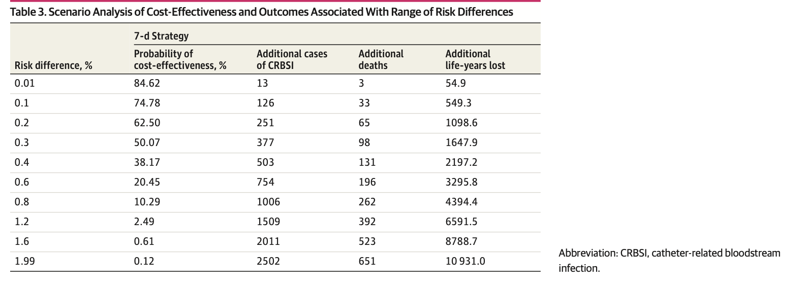 JAMA：七天与四天更换输液器间隔及导管相关感染的比较