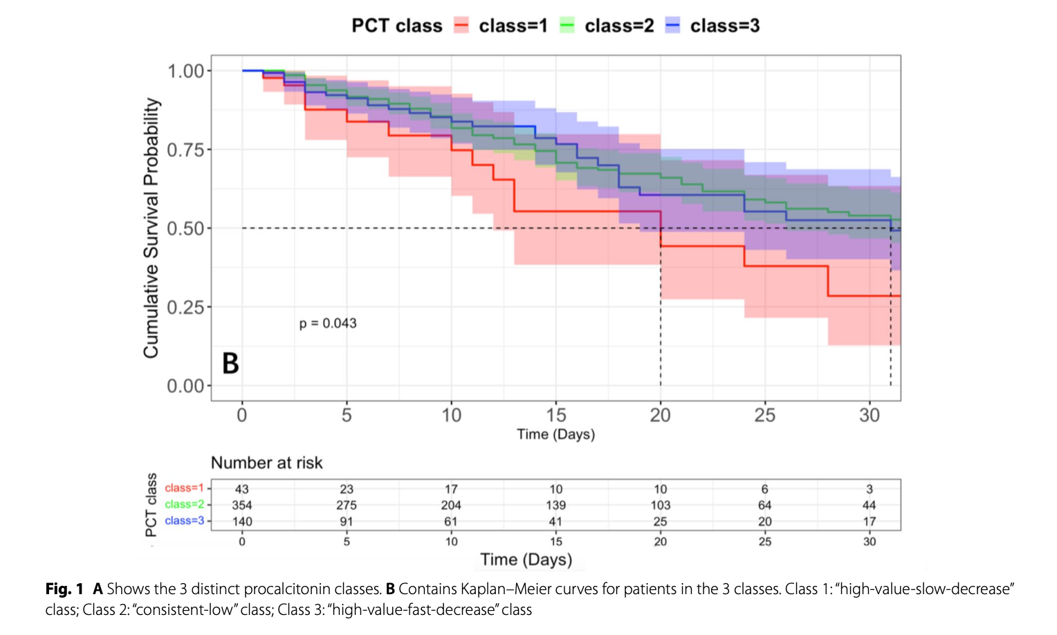 CC:降钙素原轨迹作为识别高死亡风险脓毒症患者的有效工具