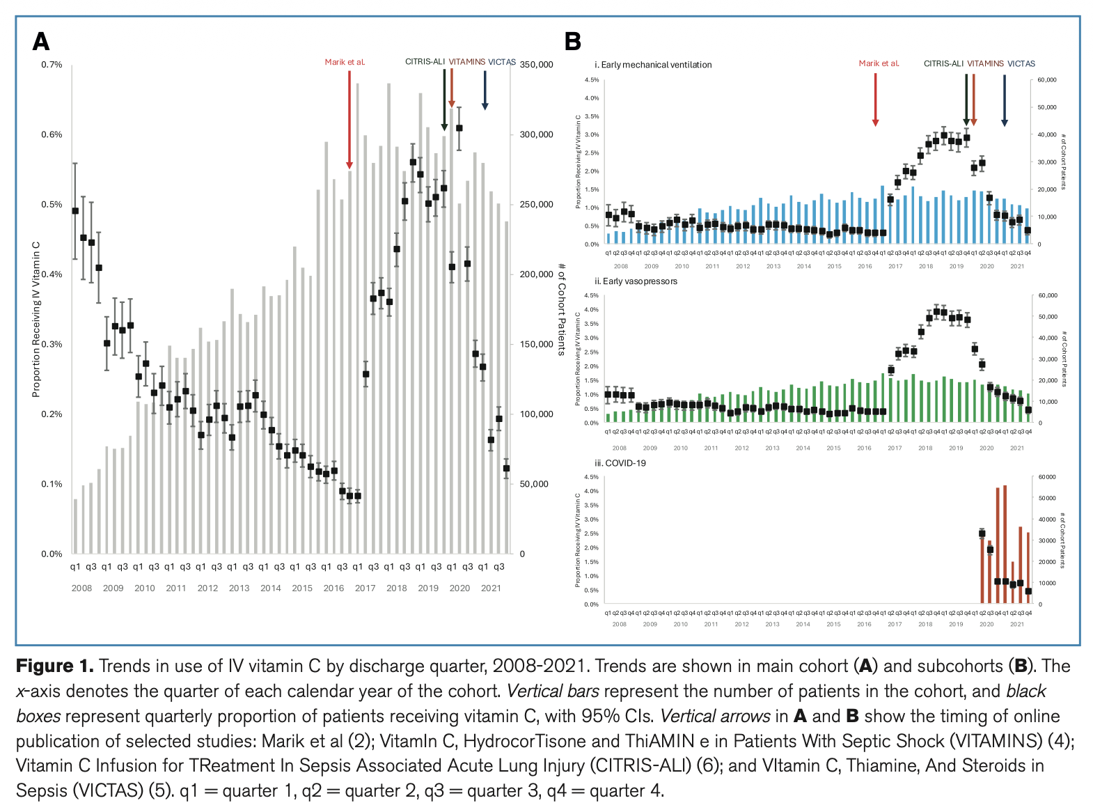 CCM:脓毒症患者中静脉注射维生素C使用趋势