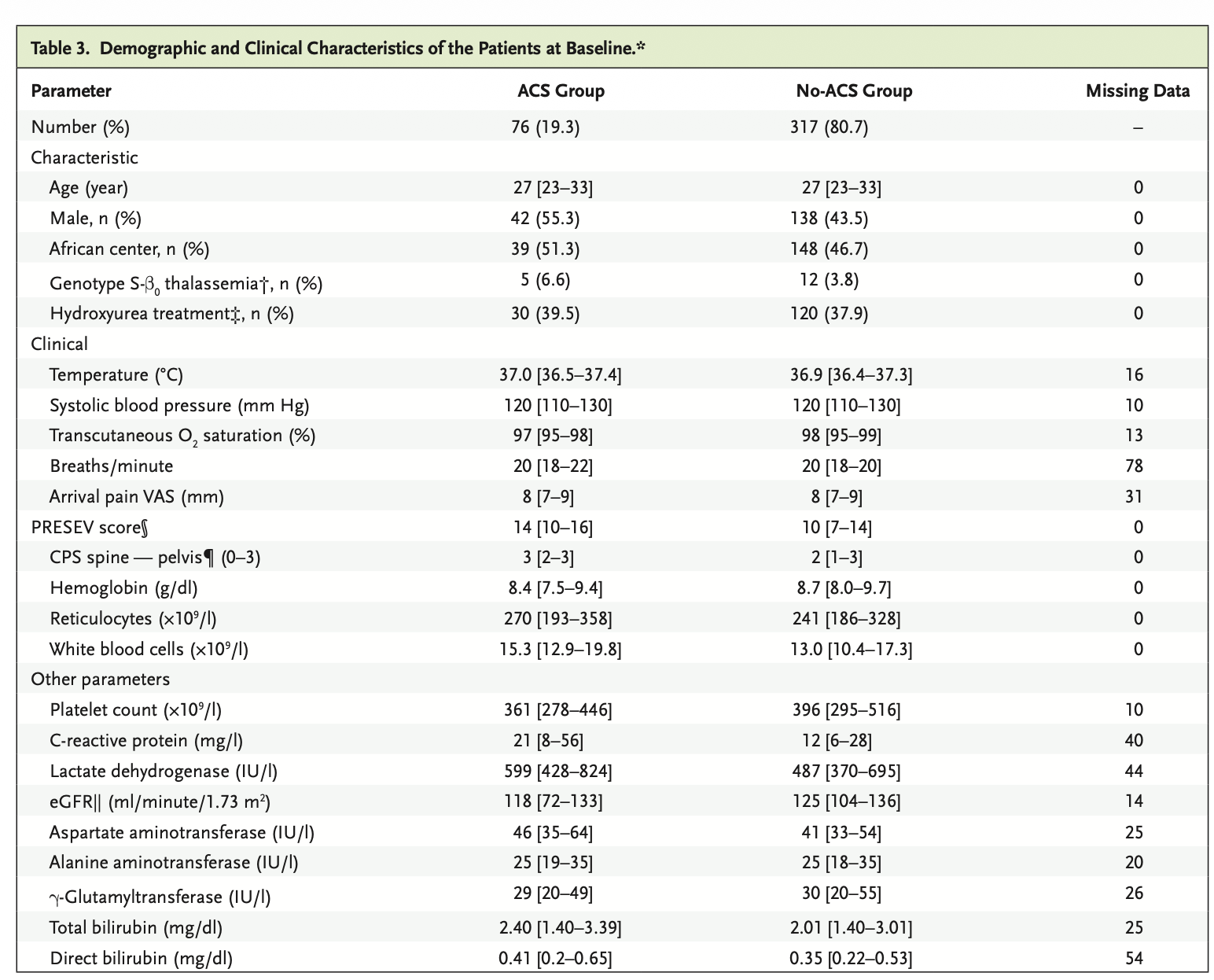 NEJM Evidence:急性胸综合征预测评分的验证与应用