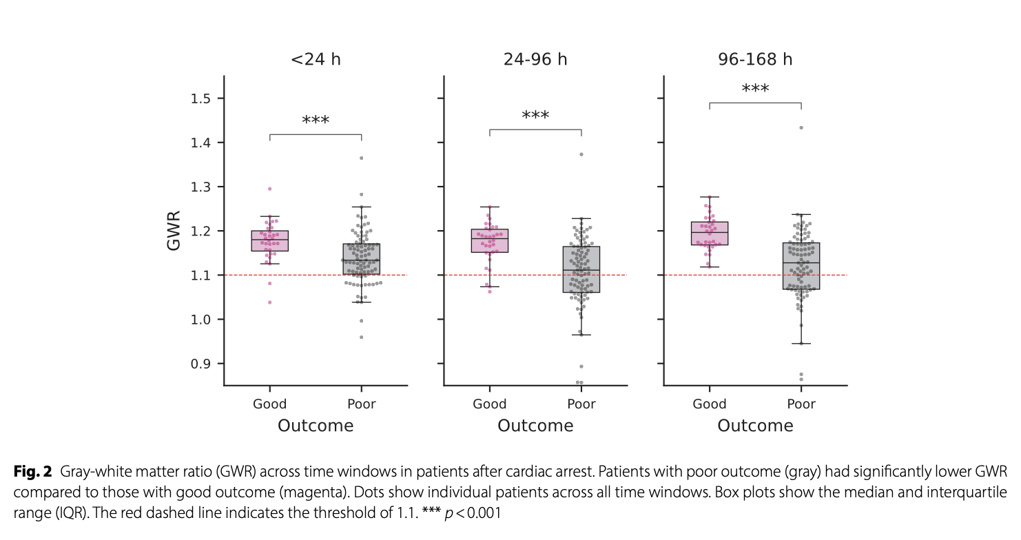 CC:心脏骤停后结果预测的自动灰质-白质比纵向评估
