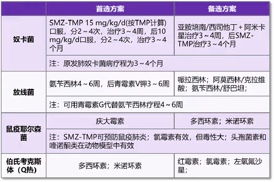 社区获得性肺炎（CAP）24种病原体的首选抗菌药