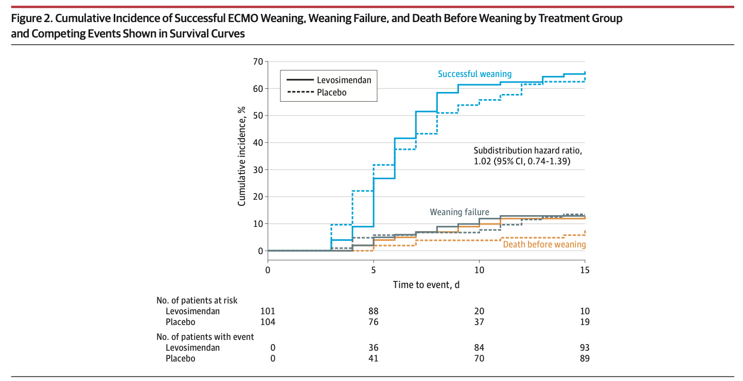 JAMA:左西孟旦促进严重心源性休克患者脱离体外膜肺氧合（ECMO）的LEVOECMO随机临床试验