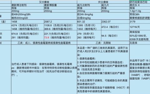 艾沙康唑-伏立康唑-舒巴坦度洛巴坦