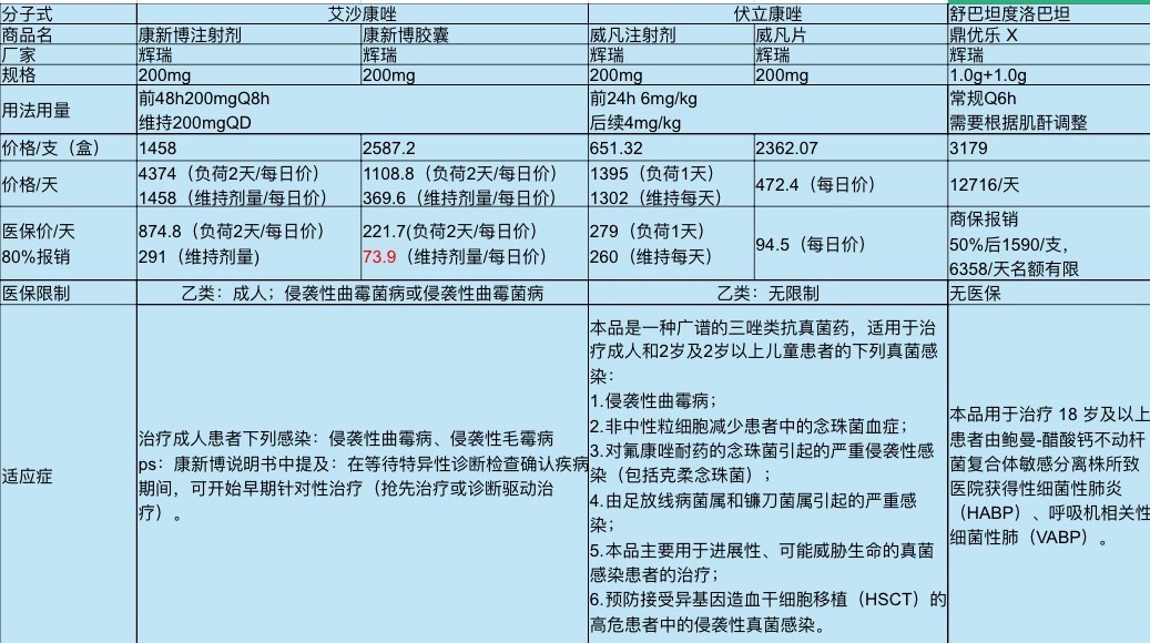 艾沙康唑-伏立康唑-舒巴坦度洛巴坦