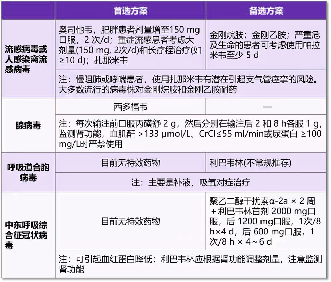 社区获得性肺炎（CAP）24种病原体的首选抗菌药