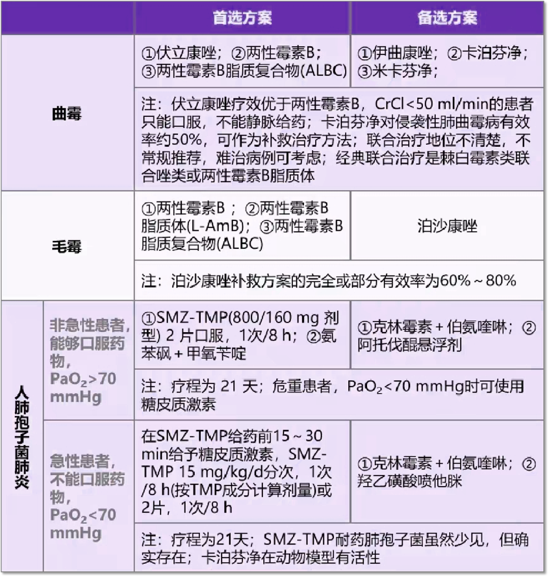 社区获得性肺炎（CAP）24种病原体的首选抗菌药