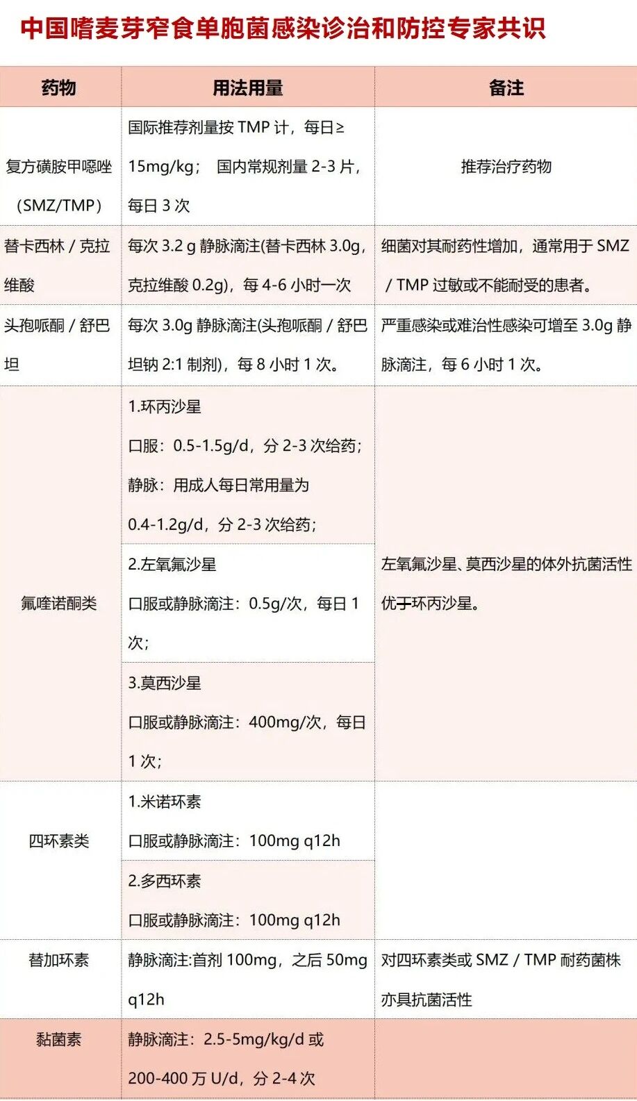 嗜麦芽窄食单胞菌抗菌药物选择及治疗方案