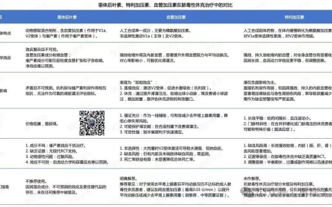 垂体后叶素 or 特利加压素or血管加压素