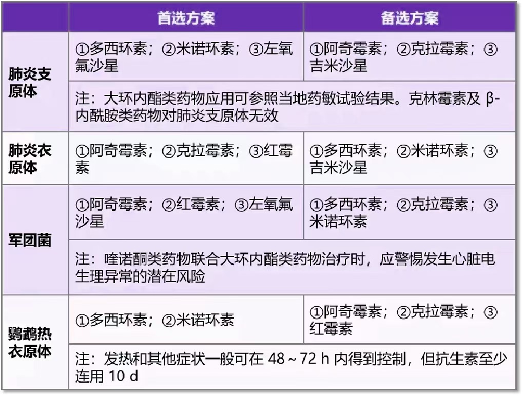 社区获得性肺炎（CAP）24种病原体的首选抗菌药