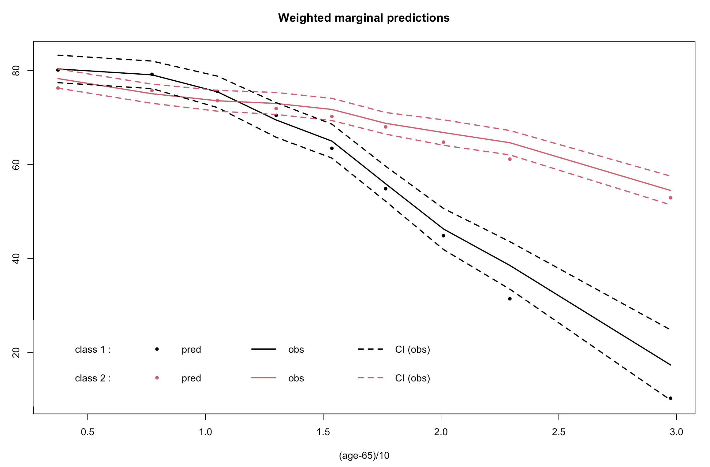 纵向数据轨迹模型简介及其R语言实现