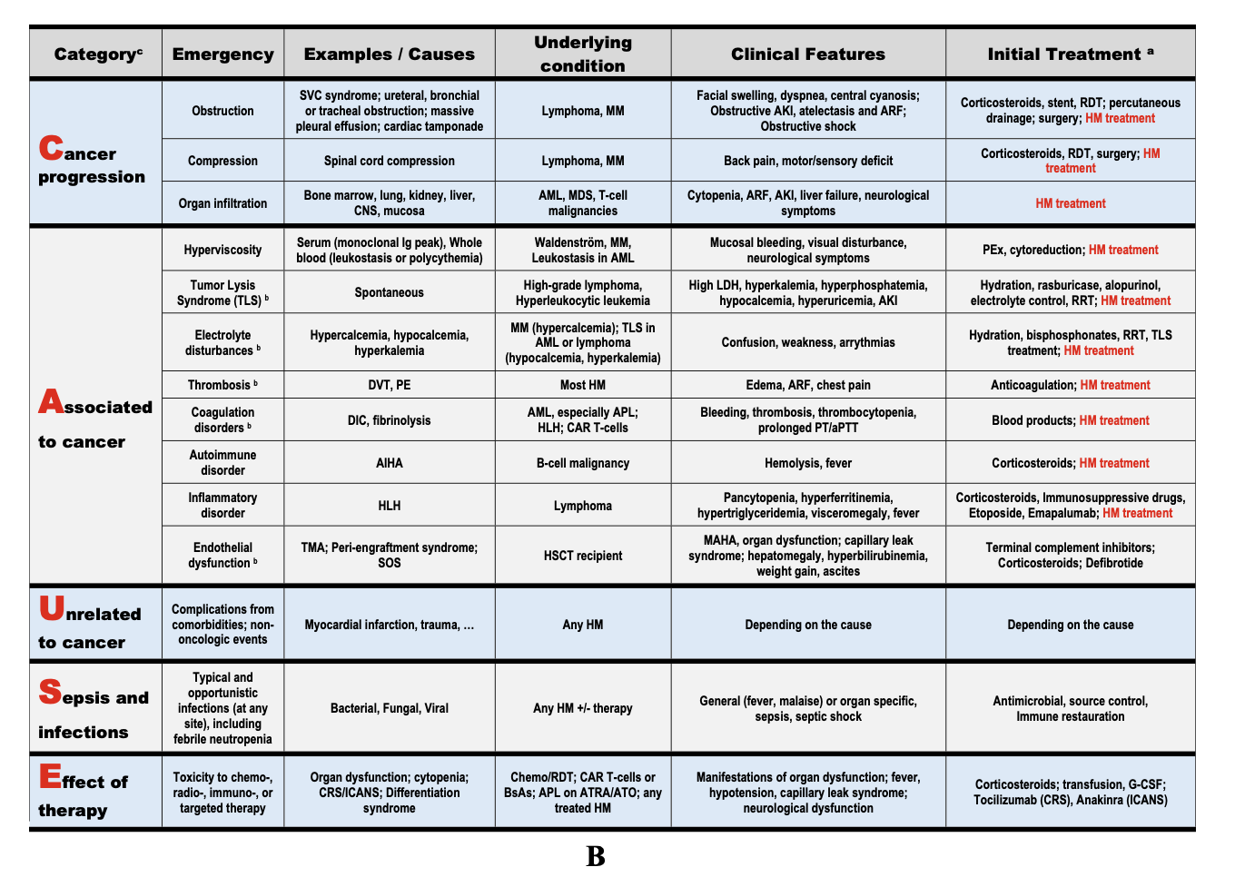 ICM:血液急诊的重症监护