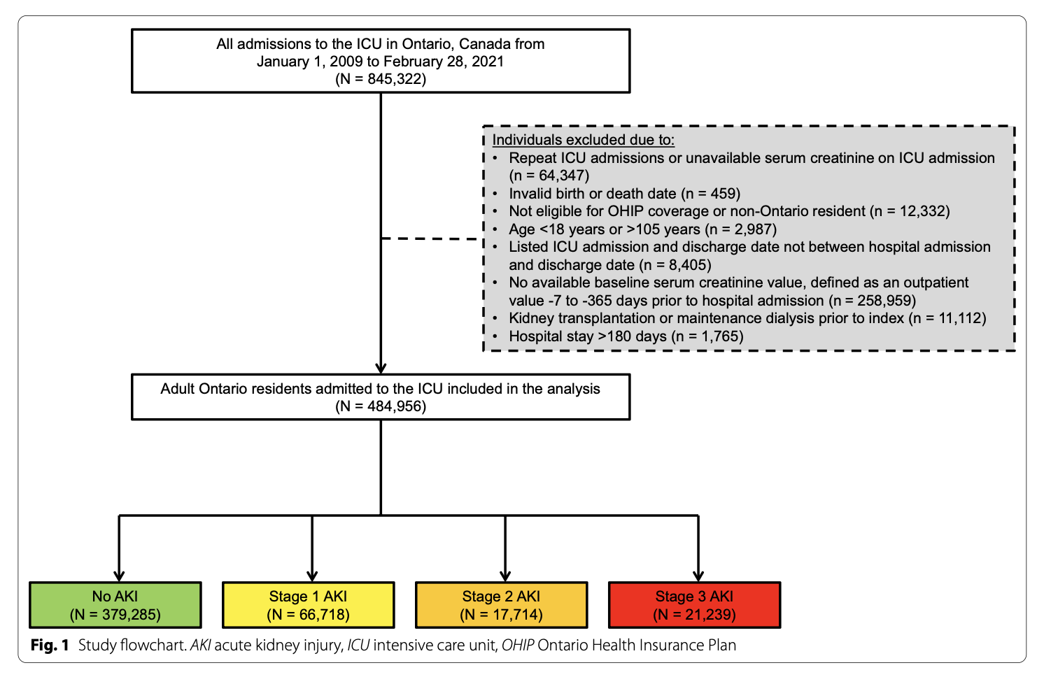 ICM:根据重症监护室入院时急性肾损伤严重程度划分的健康结局：一项基于人群的队列研究
