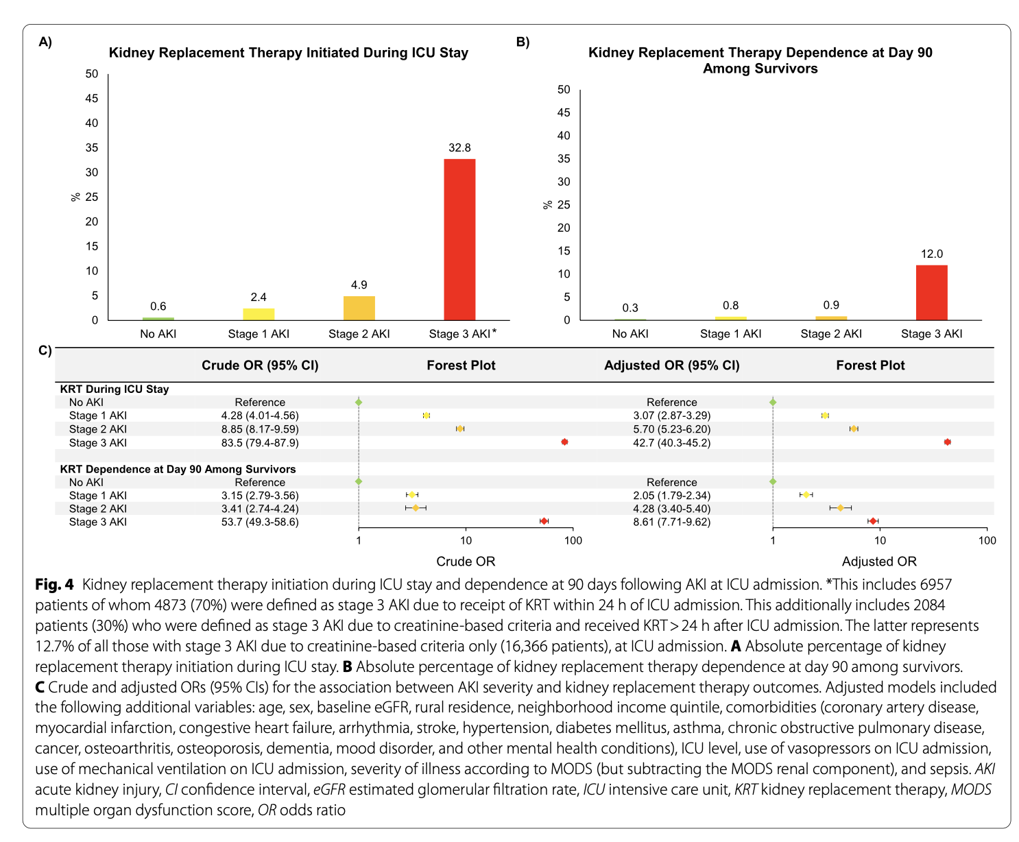 ICM:根据重症监护室入院时急性肾损伤严重程度划分的健康结局：一项基于人群的队列研究