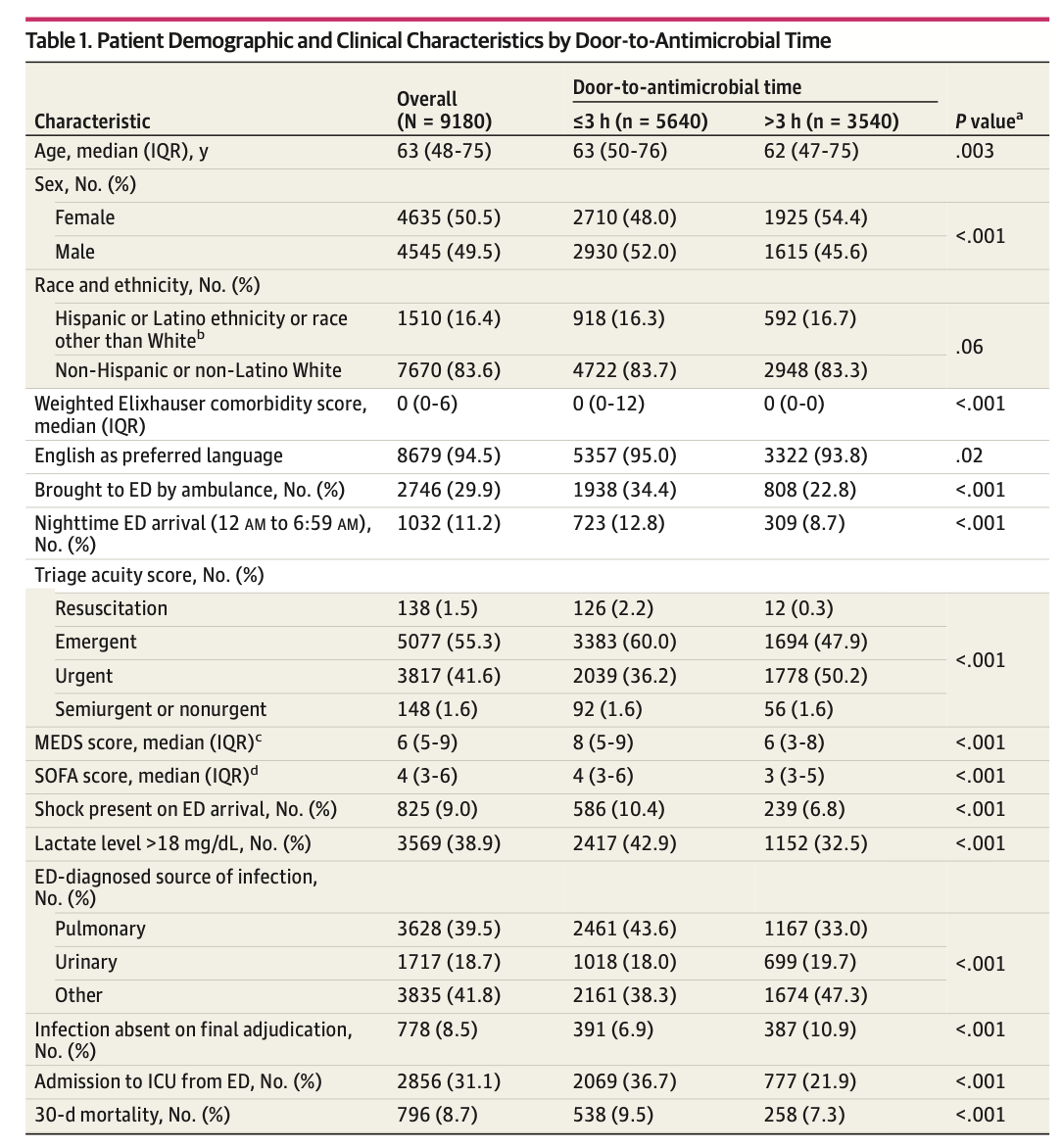 JAMA Network Open:医生在早期脓毒症管理中的差异