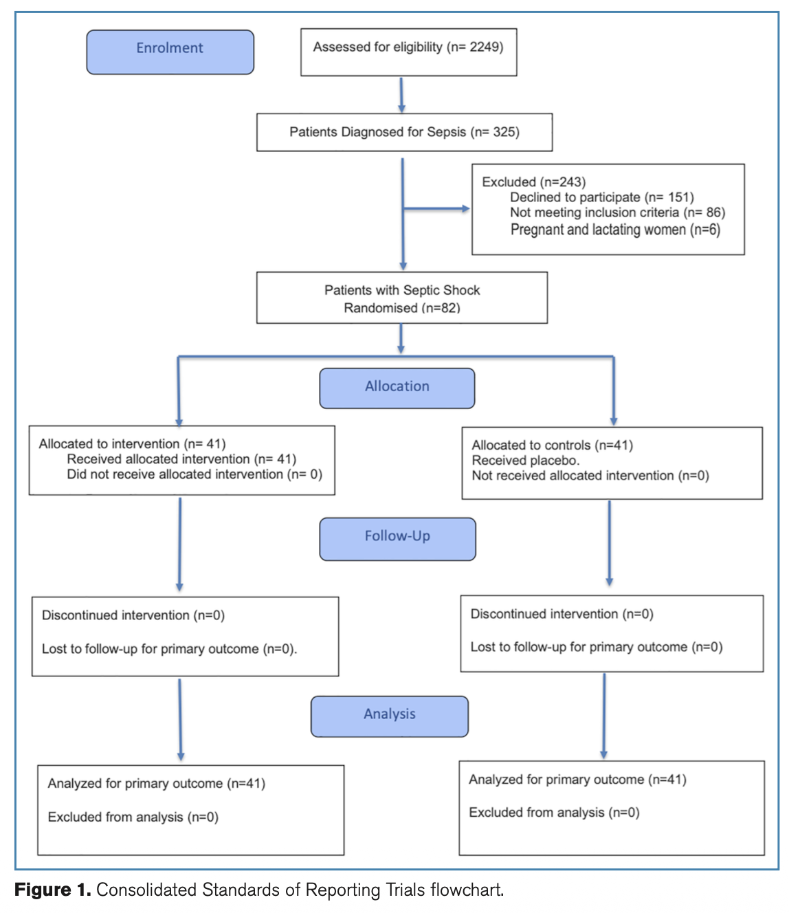CCM:新斯的明作为辅助治疗在感染性休克中对减轻促炎细胞因子作用:一项随机对照试验