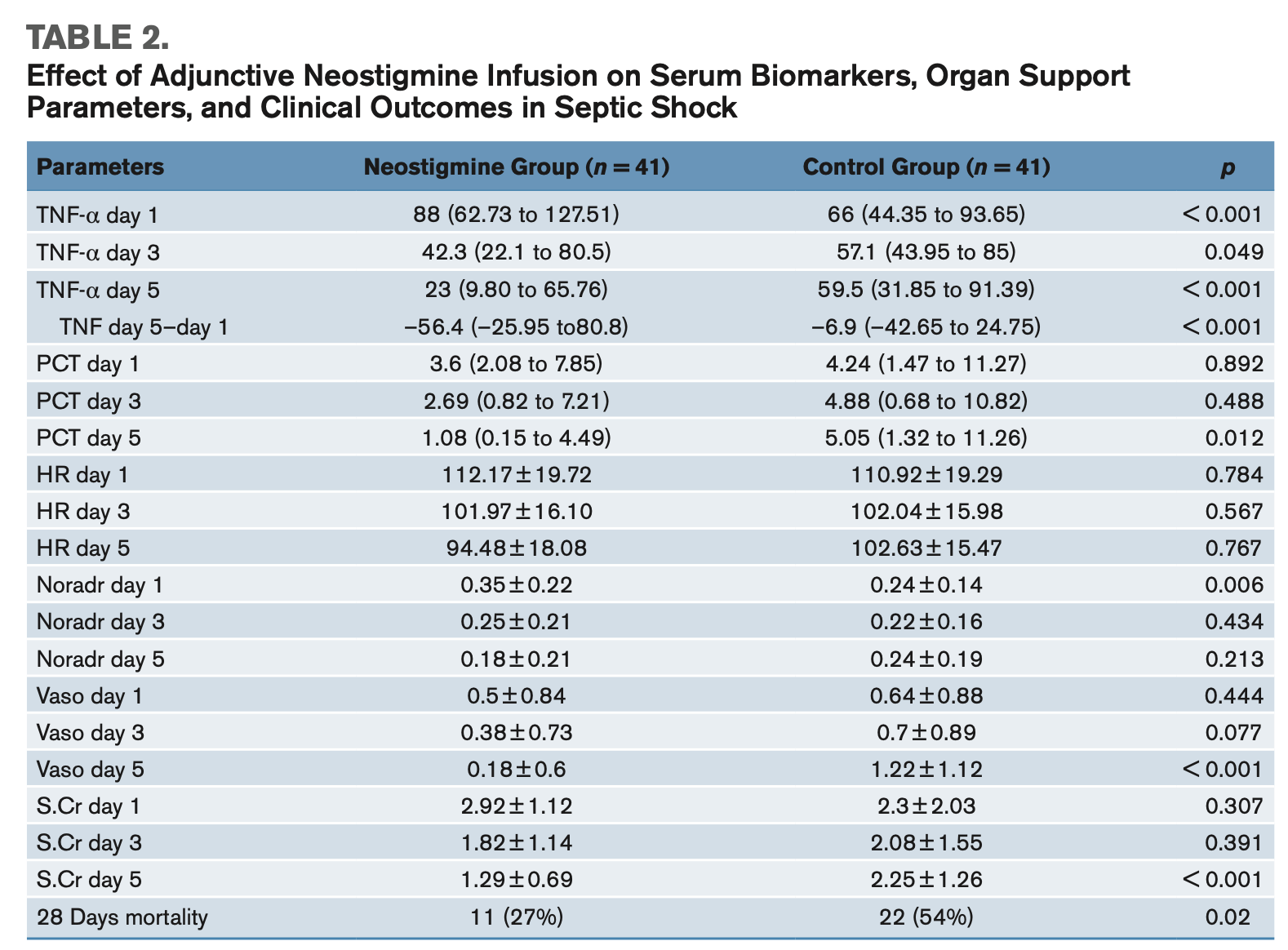 CCM:新斯的明作为辅助治疗在感染性休克中对减轻促炎细胞因子作用:一项随机对照试验