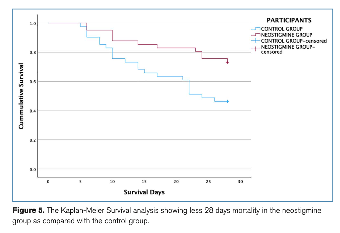 CCM:新斯的明作为辅助治疗在感染性休克中对减轻促炎细胞因子作用:一项随机对照试验
