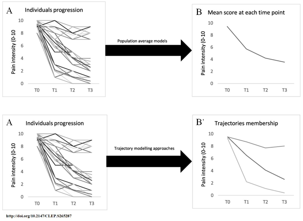 纵向数据轨迹模型简介及其R语言实现