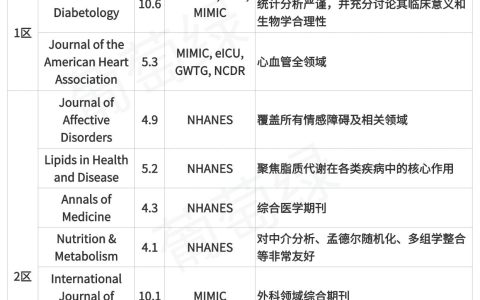 对公共数据库研究友好的1-4区SCI（共53本）