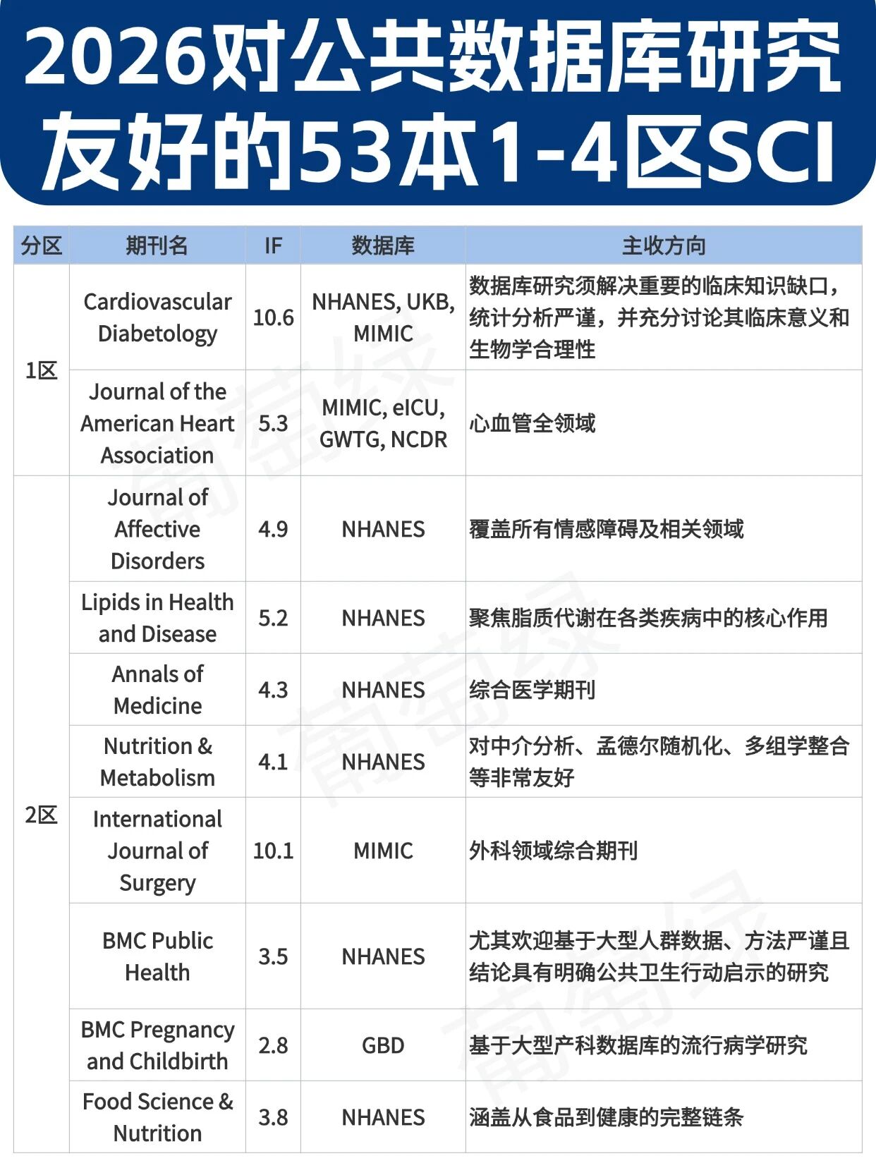 对公共数据库研究友好的1-4区SCI（共53本）