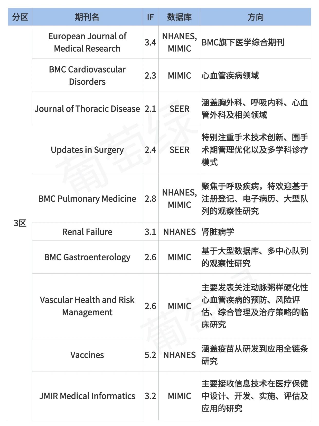 对公共数据库研究友好的1-4区SCI（共53本）