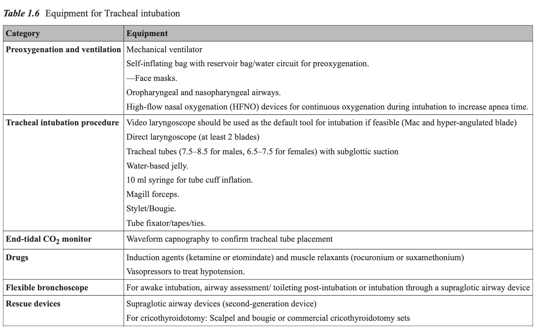 夜猫子读书日记：第一章：气道管理