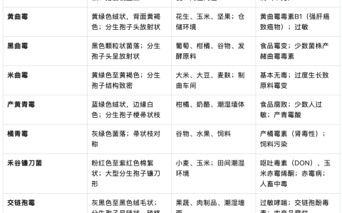 常见霉菌大全（一览表）