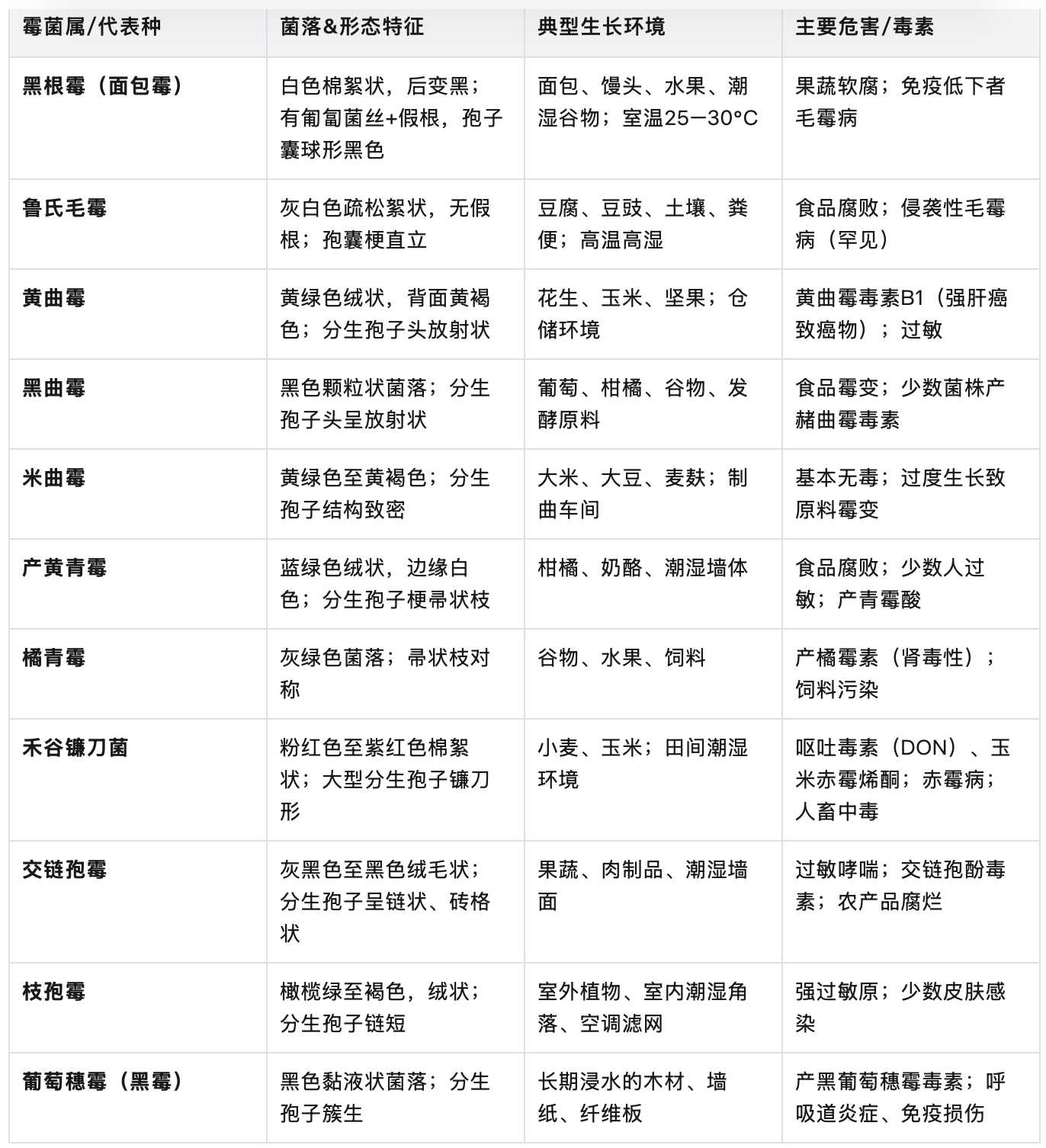 常见霉菌大全（一览表）