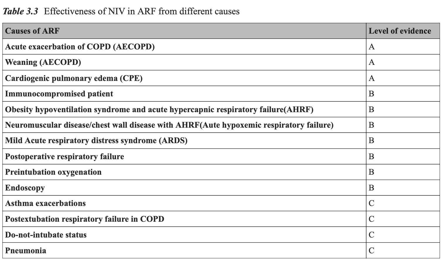 夜猫子读书日记：第三章：无创正压通气