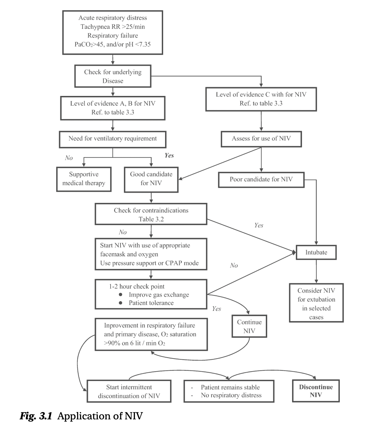 夜猫子读书日记：第三章：无创正压通气