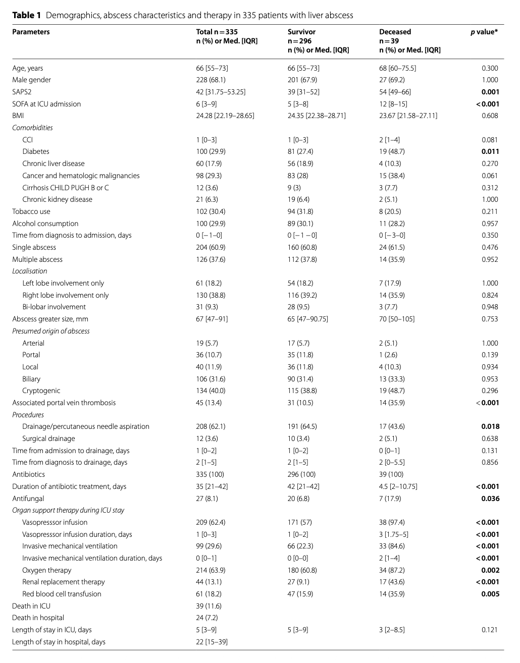 CC:重症监护病房肝脓肿预后研究（POLAIR）：一项多中心观察性研究