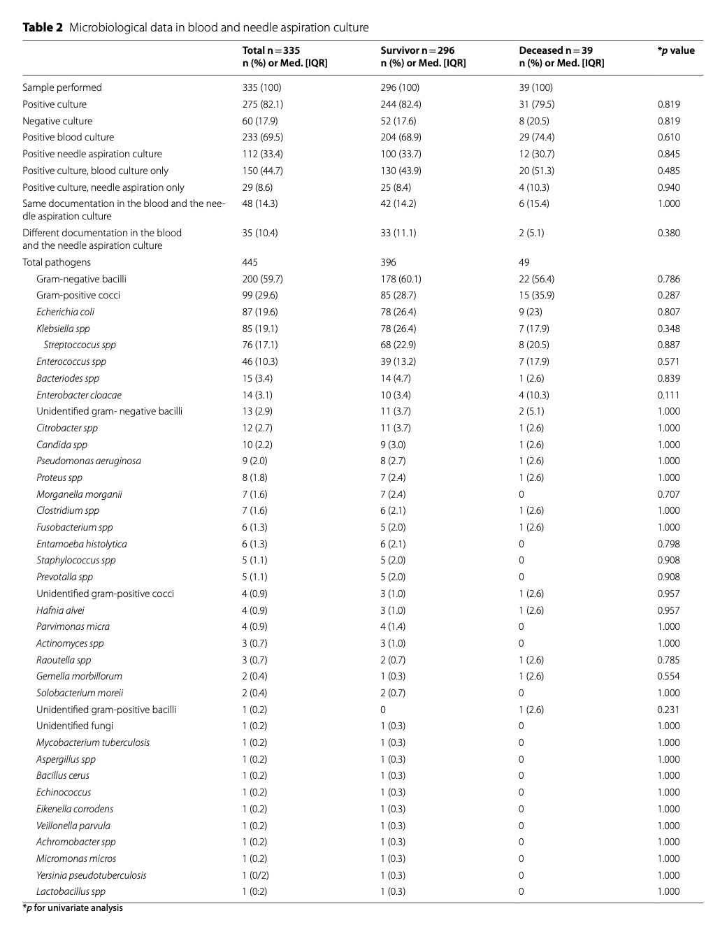 CC:重症监护病房肝脓肿预后研究（POLAIR）：一项多中心观察性研究