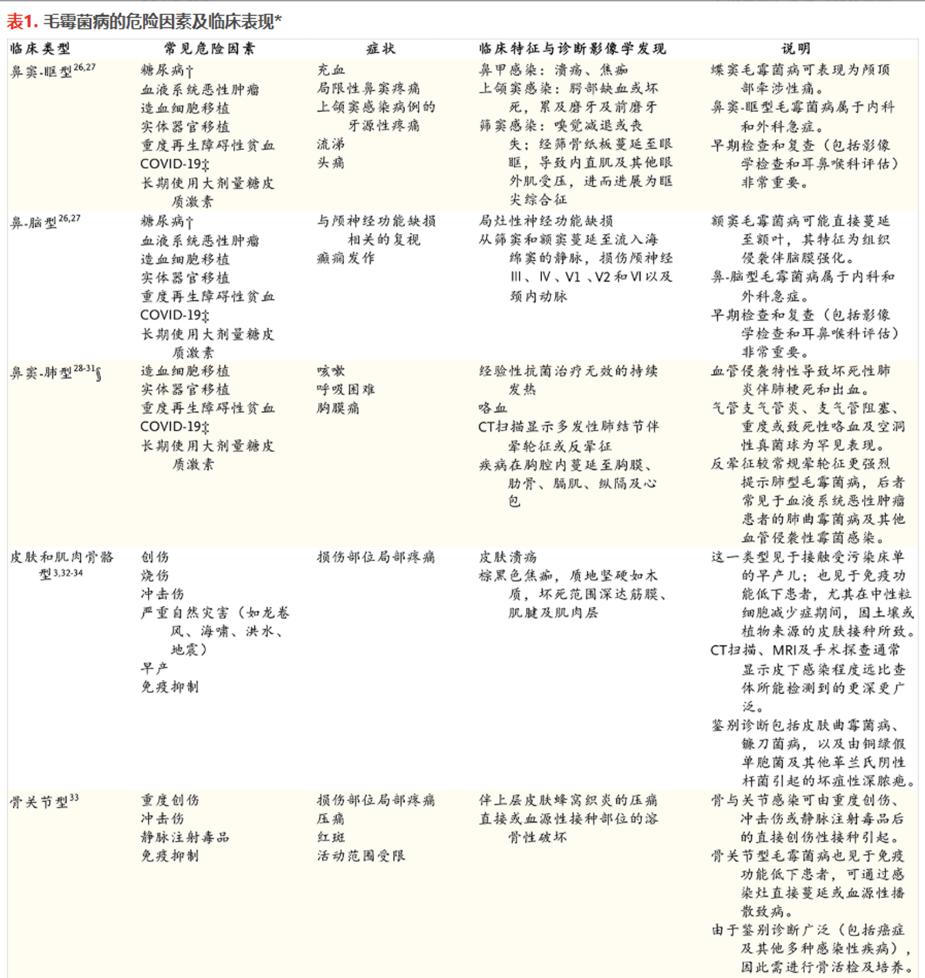 NEJM综述：毛霉菌病
