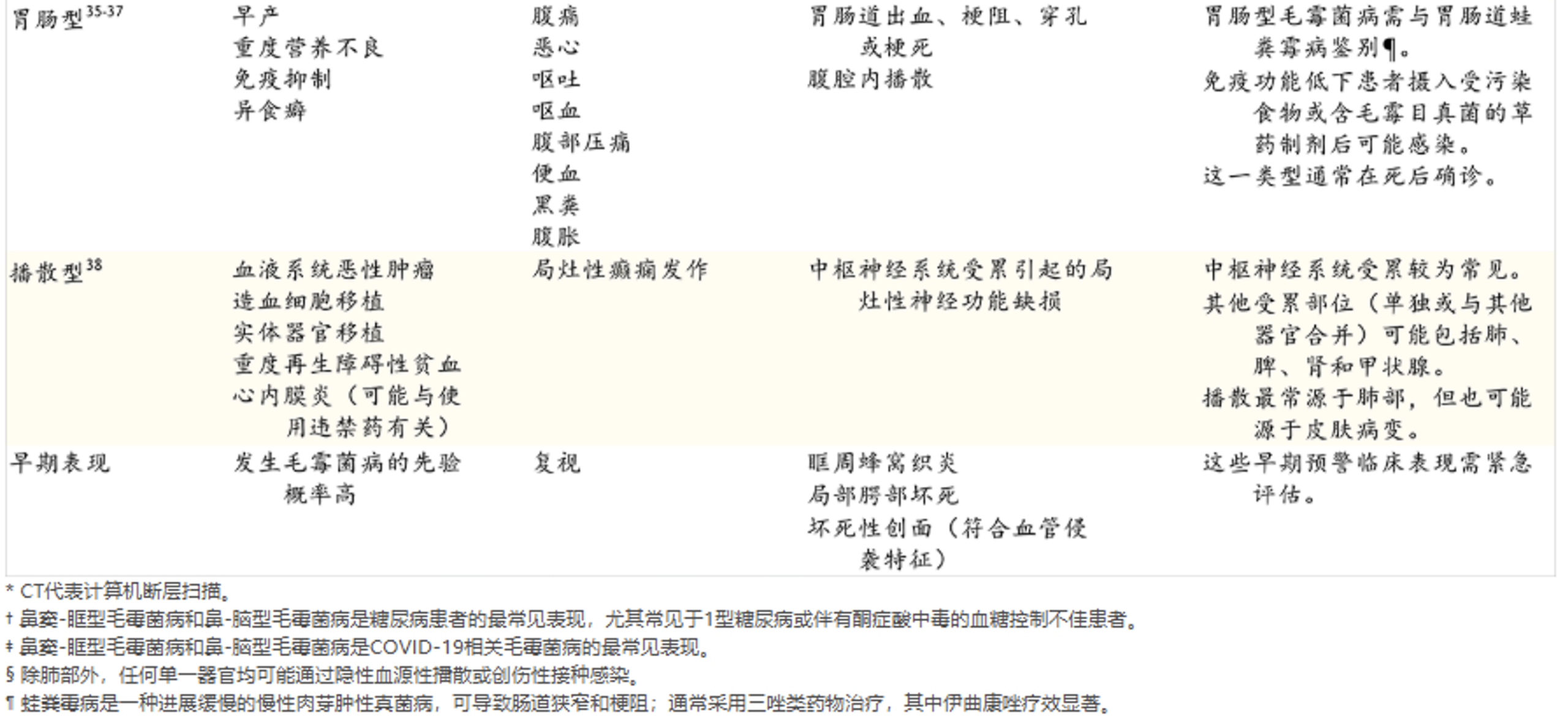 NEJM综述：毛霉菌病