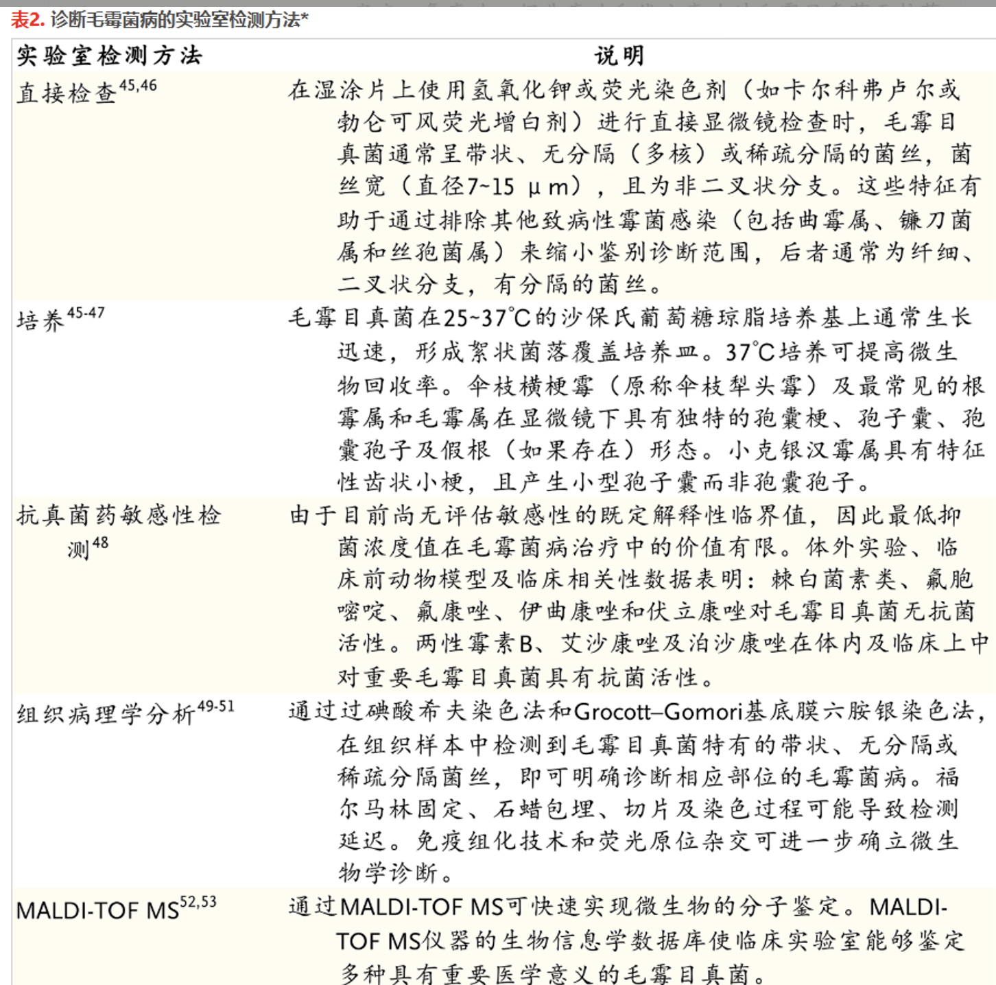 NEJM综述：毛霉菌病