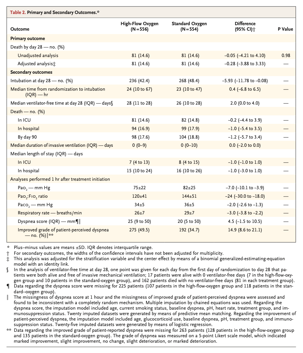 NEJM:急性低氧性呼吸衰竭选择高流量或标准氧疗？