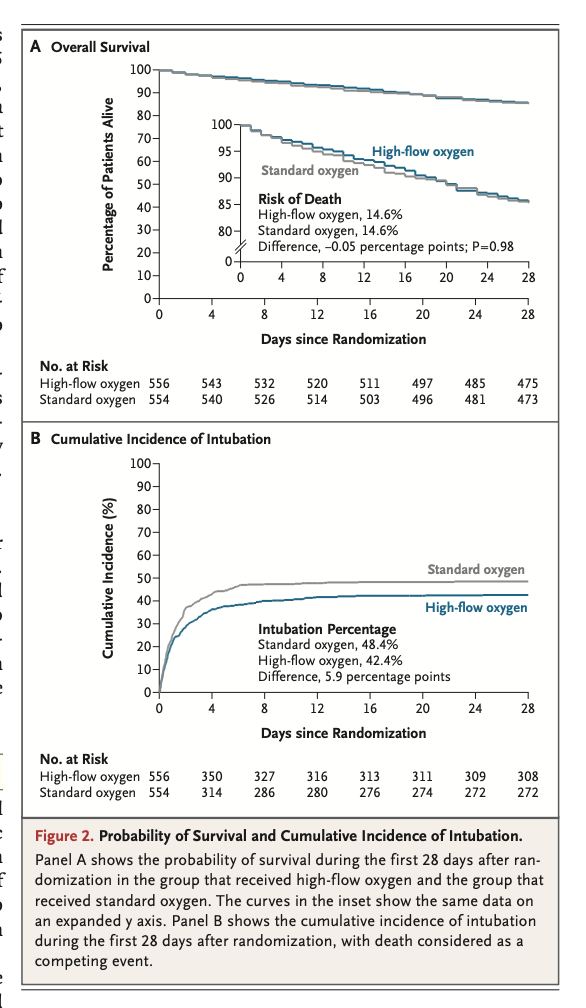 NEJM:急性低氧性呼吸衰竭选择高流量或标准氧疗？